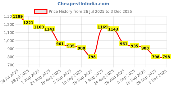 myntra.com Mast & Harbour Men Abstract Printed Short Sleeves Spread Collar Cotton Shirt mast & harbour Price History Graph from 26 Jul 2025 to 3 Dec 2025
