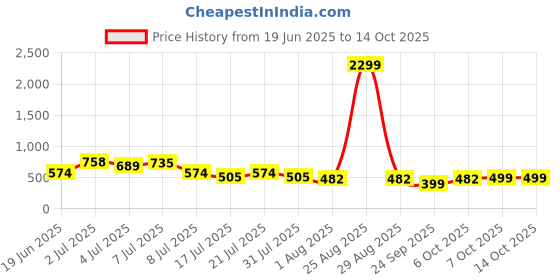 myntra.com Mast & Harbour Men Abstract Printed Spread Collar Casual Shirt mast & harbour Price History Graph from 19 Jun 2025 to 14 Oct 2025