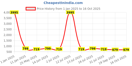 myntra.com Mast & Harbour Men Accessory Gift Set of Wallet, Pen & Key Chain mast & harbour Price History Graph from 1 Jan 2025 to 15 Oct 2025