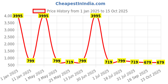 myntra.com Mast & Harbour Men Accessory Gift Set of Wallet Pen & Key Chain mast & harbour Price History Graph from 1 Jan 2025 to 14 Oct 2025
