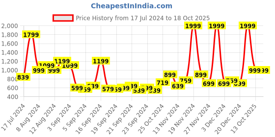 myntra.com Mast & Harbour Men Acrylic Pullover mast & harbour Price History Graph from 17 Jul 2024 to 18 Oct 2025