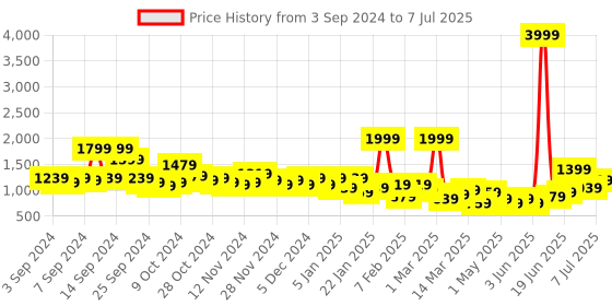 myntra.com Mast & Harbour Men Analogue Watch MFB-PN-DK2749-01-WHITE mast & harbour Price History Graph from 3 Sep 2024 to 7 Jul 2025