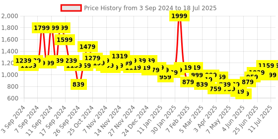 myntra.com Mast & Harbour Men Analogue Watch MFB-PN-DK2749-02-BLUE mast & harbour Price History Graph from 3 Sep 2024 to 11 Jul 2025