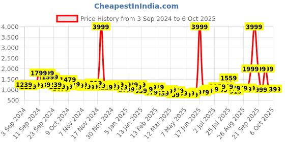 myntra.com Mast & Harbour Men Analogue Watch MFB-PN-DK2749-03-RED mast & harbour Price History Graph from 3 Sep 2024 to 4 Oct 2025