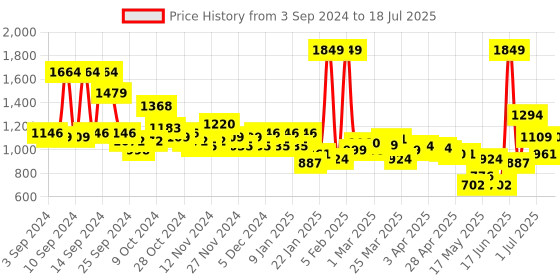 myntra.com Mast & Harbour Men Analogue Watch MFB-PN-DK2749C-01-WHITE mast & harbour Price History Graph from 3 Sep 2024 to 11 Jul 2025
