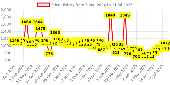 myntra.com Mast & Harbour Men Analogue Watch MFB-PN-DK2749C-02-GREEN mast & harbour Price History Graph from 3 Sep 2024 to 11 Jul 2025