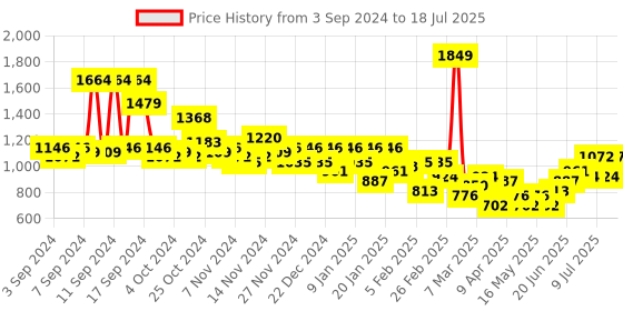 myntra.com Mast & Harbour Men Analogue Watch MFB-PN-DK2749C-03-GREY mast & harbour Price History Graph from 3 Sep 2024 to 11 Jul 2025