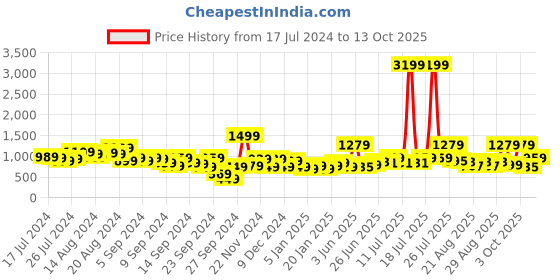 myntra.com Mast & Harbour Men Analogue Watch MFB-PN-DK2749D-GREY mast & harbour Price History Graph from 17 Jul 2024 to 13 Oct 2025