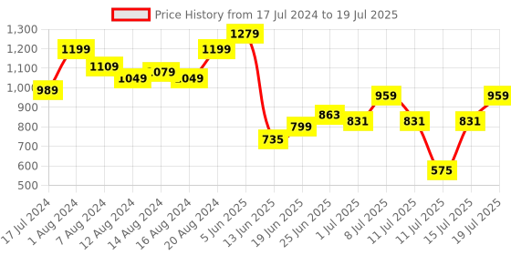 myntra.com Mast & Harbour Men Analogue Watch MFB-PN-DK2749D-GREY1 mast & harbour Price History Graph from 17 Jul 2024 to 15 Jul 2025
