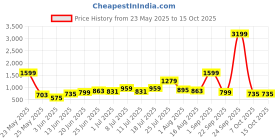 myntra.com Mast & Harbour Men Analogue Watch MFB-PN-DK2749D-WHITE mast & harbour Price History Graph from 23 May 2025 to 14 Oct 2025