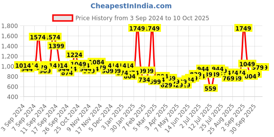 myntra.com Mast & Harbour Men Analogue Watch MFB-PN-DK2992-01-BLUE mast & harbour Price History Graph from 3 Sep 2024 to 9 Oct 2025