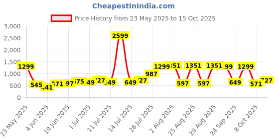 myntra.com Mast & Harbour Men Analogue Watch MFB-PN-LH-LW6201-2-BLACK mast & harbour Price History Graph from 23 May 2025 to 15 Oct 2025
