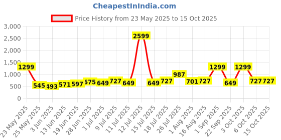 myntra.com Mast & Harbour Men Analogue Watch MFB-PN-LH-LW6201-2-WHITE mast & harbour Price History Graph from 23 May 2025 to 14 Oct 2025