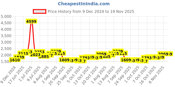 myntra.com Mast & Harbour Men Animal mast & harbour Price History Graph from 9 Dec 2024 to 18 Nov 2025