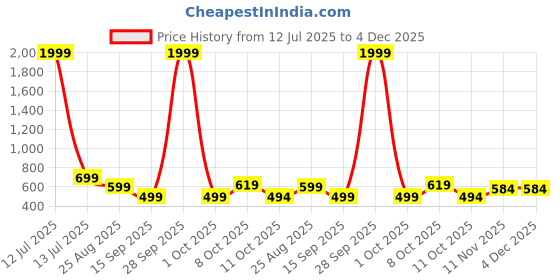myntra.com Mast & Harbour Men Anti Odour Fit Hooded Front-Open Sweatshirt mast & harbour Price History Graph from 12 Jul 2025 to 4 Dec 2025