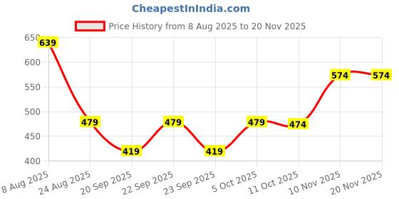 myntra.com Mast & Harbour Men Anti Odour Typography Printed Hooded Sweatshirt mast & harbour Price History Graph from 8 Aug 2025 to 19 Nov 2025