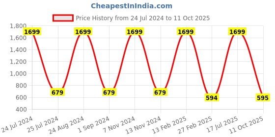 myntra.com Mast & Harbour Men Applique Two Fold Wallet with Brand Logo Applique mast & harbour Price History Graph from 24 Jul 2024 to 11 Oct 2025