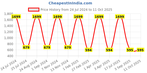myntra.com Mast & Harbour Men Applique Two Fold Wallet with Brand Logo Applique mast & harbour Price History Graph from 24 Jul 2024 to 11 Oct 2025