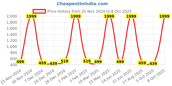 myntra.com Mast & Harbour Men Aviator Sunglasses with UV Protected Lens mast & harbour Price History Graph from 25 Nov 2024 to 8 Oct 2025