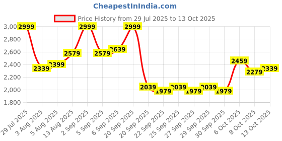 myntra.com Mast & Harbour Men Backpack mast & harbour Price History Graph from 29 Jul 2025 to 13 Oct 2025