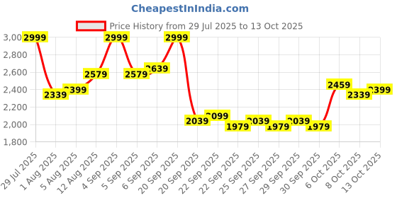 myntra.com Mast & Harbour Men Backpack mast & harbour Price History Graph from 29 Jul 2025 to 13 Oct 2025