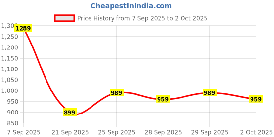myntra.com Mast & Harbour Men Backpack mast & harbour Price History Graph from 7 Sep 2025 to 2 Oct 2025