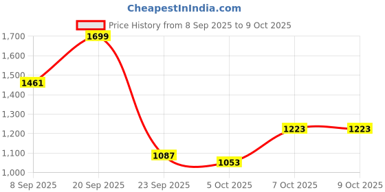 myntra.com Mast & Harbour Men Backpack mast & harbour Price History Graph from 8 Sep 2025 to 9 Oct 2025