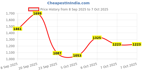 myntra.com Mast & Harbour Men Backpack mast & harbour Price History Graph from 8 Sep 2025 to 7 Oct 2025