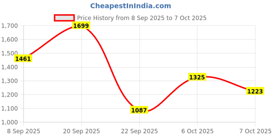 myntra.com Mast & Harbour Men Backpack mast & harbour Price History Graph from 8 Sep 2025 to 7 Oct 2025