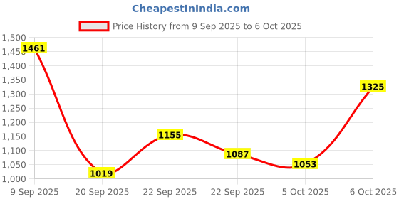 myntra.com Mast & Harbour Men Backpack mast & harbour Price History Graph from 9 Sep 2025 to 6 Oct 2025