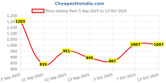 myntra.com Mast & Harbour Men Backpack mast & harbour Price History Graph from 5 Sep 2025 to 13 Oct 2025