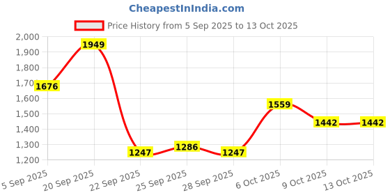 myntra.com Mast & Harbour Men Backpack mast & harbour Price History Graph from 5 Sep 2025 to 13 Oct 2025