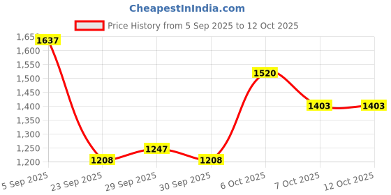 myntra.com Mast & Harbour Men Backpack mast & harbour Price History Graph from 5 Sep 2025 to 12 Oct 2025