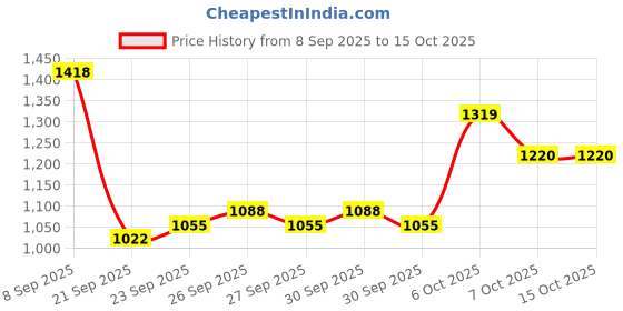 myntra.com Mast & Harbour Men Backpack mast & harbour Price History Graph from 8 Sep 2025 to 15 Oct 2025