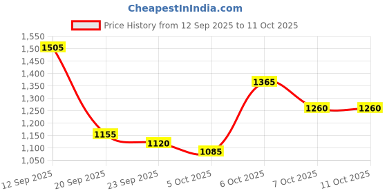 myntra.com Mast & Harbour Men Backpack mast & harbour Price History Graph from 12 Sep 2025 to 10 Oct 2025