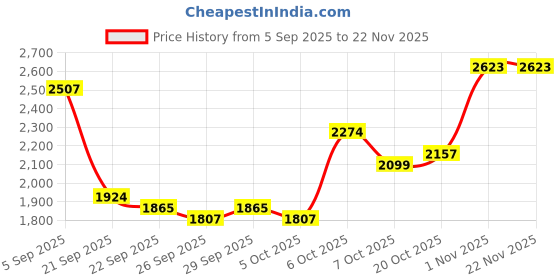 myntra.com Mast & Harbour Men Backpack mast & harbour Price History Graph from 5 Sep 2025 to 22 Nov 2025