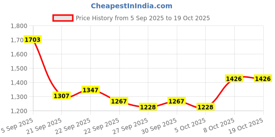 myntra.com Mast & Harbour Men Backpack mast & harbour Price History Graph from 5 Sep 2025 to 18 Oct 2025