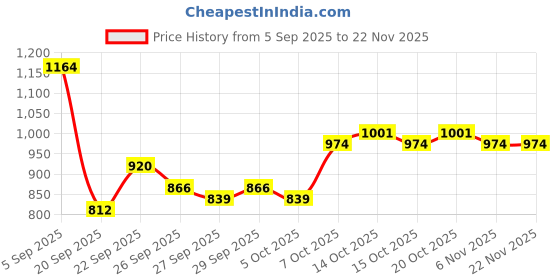 myntra.com Mast & Harbour Men Backpack mast & harbour Price History Graph from 5 Sep 2025 to 21 Nov 2025