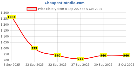 myntra.com Mast & Harbour Men Backpack mast & harbour Price History Graph from 8 Sep 2025 to 4 Oct 2025