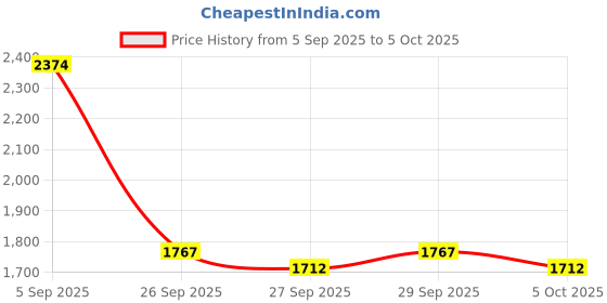 myntra.com Mast & Harbour Men Backpack mast & harbour Price History Graph from 5 Sep 2025 to 5 Oct 2025