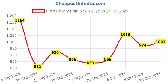 myntra.com Mast & Harbour Men Backpack mast & harbour Price History Graph from 6 Sep 2025 to 13 Oct 2025