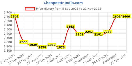 myntra.com Mast & Harbour Men Backpack mast & harbour Price History Graph from 5 Sep 2025 to 20 Nov 2025