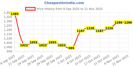 myntra.com Mast & Harbour Men Backpack mast & harbour Price History Graph from 8 Sep 2025 to 20 Nov 2025