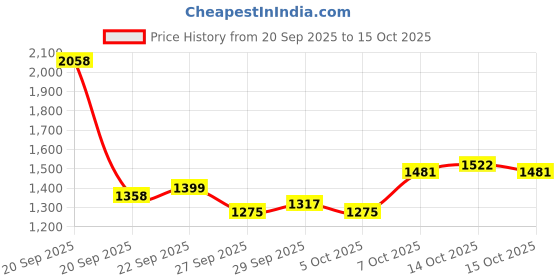 myntra.com Mast & Harbour Men Backpack mast & harbour Price History Graph from 20 Sep 2025 to 15 Oct 2025