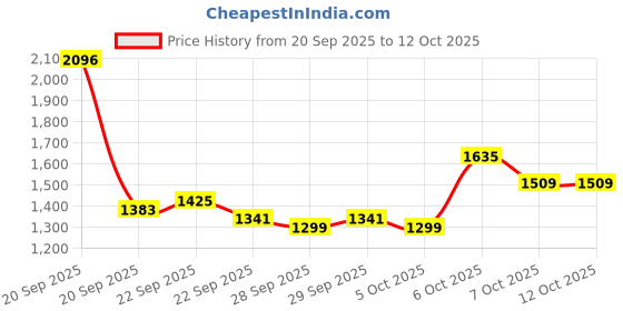 myntra.com Mast & Harbour Men Backpack mast & harbour Price History Graph from 20 Sep 2025 to 11 Oct 2025