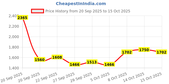 myntra.com Mast & Harbour Men Backpack mast & harbour Price History Graph from 20 Sep 2025 to 14 Oct 2025