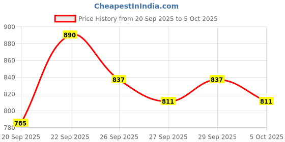 myntra.com Mast & Harbour Men Backpack mast & harbour Price History Graph from 20 Sep 2025 to 4 Oct 2025