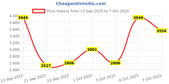 myntra.com Mast & Harbour Men Backpack mast & harbour Price History Graph from 13 Sep 2025 to 7 Oct 2025