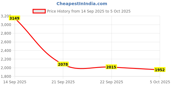 myntra.com Mast & Harbour Men Backpack mast & harbour Price History Graph from 14 Sep 2025 to 5 Oct 2025