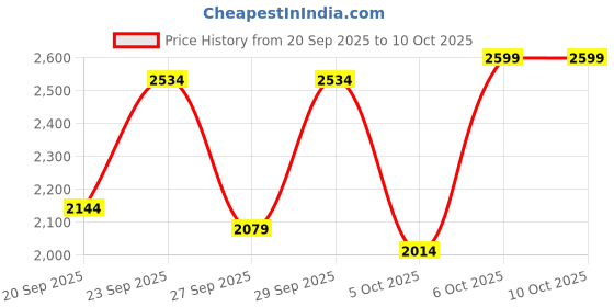 myntra.com Mast & Harbour Men Backpack mast & harbour Price History Graph from 20 Sep 2025 to 9 Oct 2025